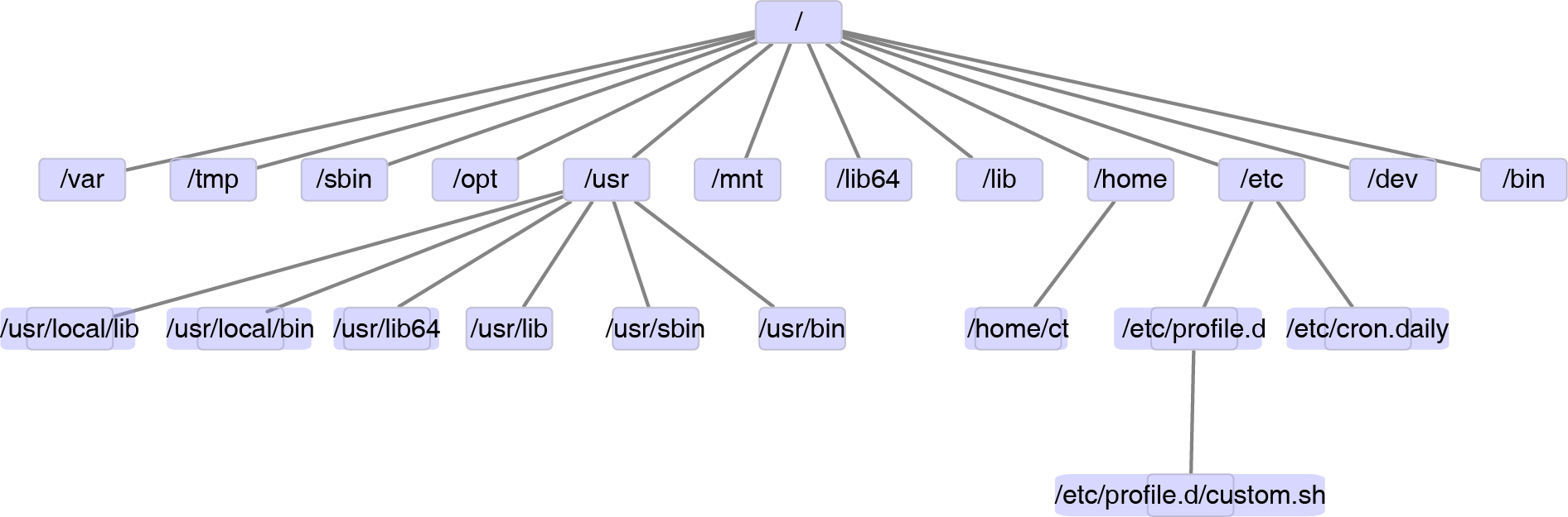 Linux目录层级结构。