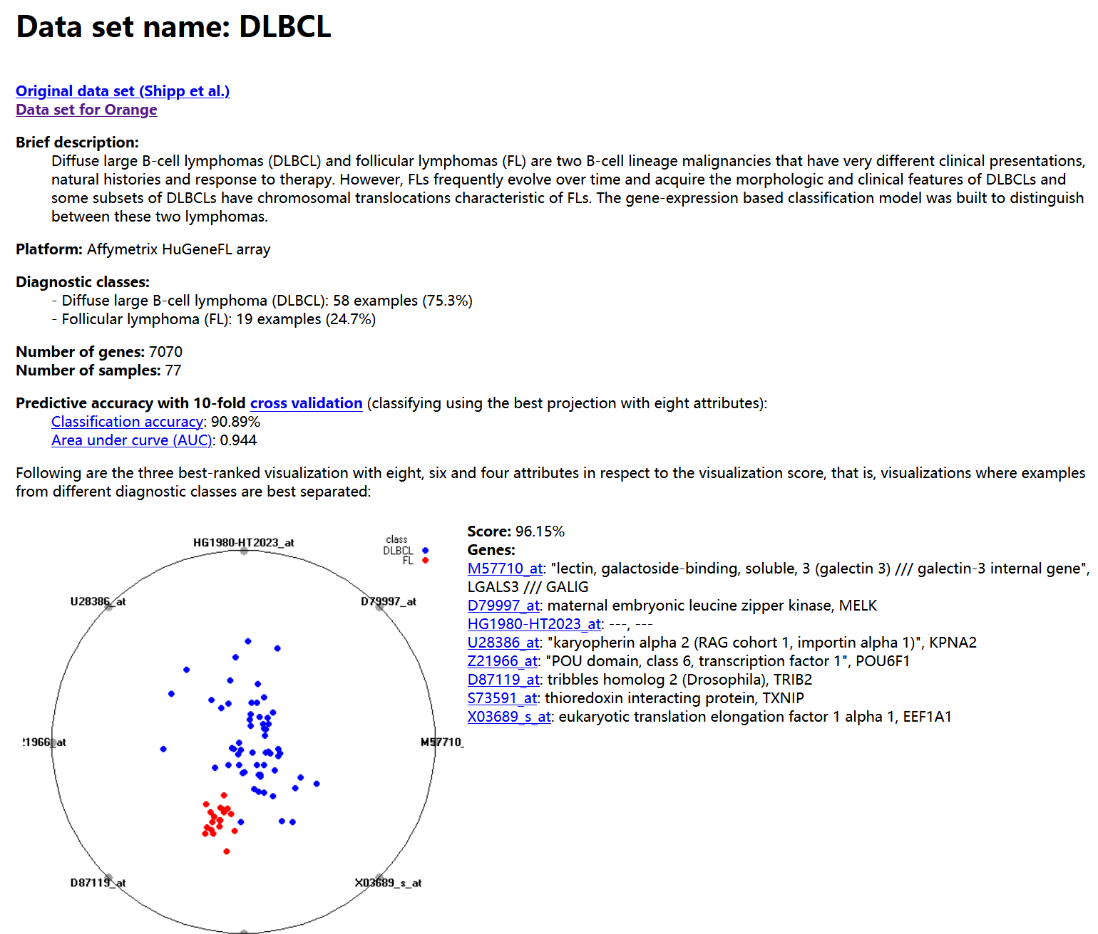 Diffuse large B-cell lymphoma (DLBCL): 58 examples (75.3%); Follicular lymphoma (FL): 19 examples (24.7%)。