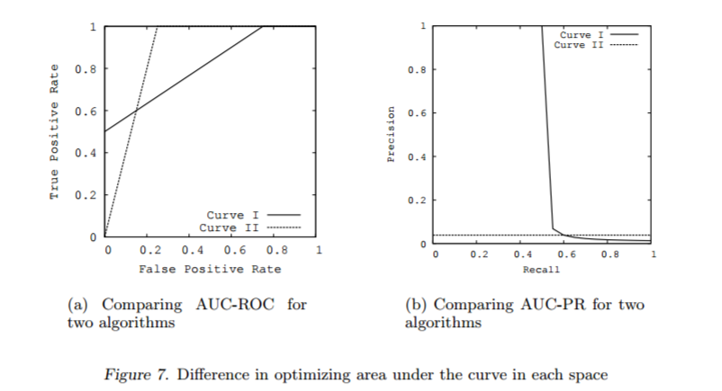 area under the ROC curve (AUC) and area under the precision-recall curve (AUPRC).