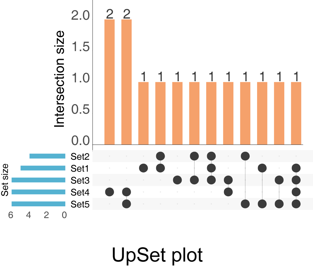 UpSet diagrams for 5 sets. Horizontal blue bars represent total number of elements of each set. Orange bars represent number of elements of each intersection indicated by connected dots.