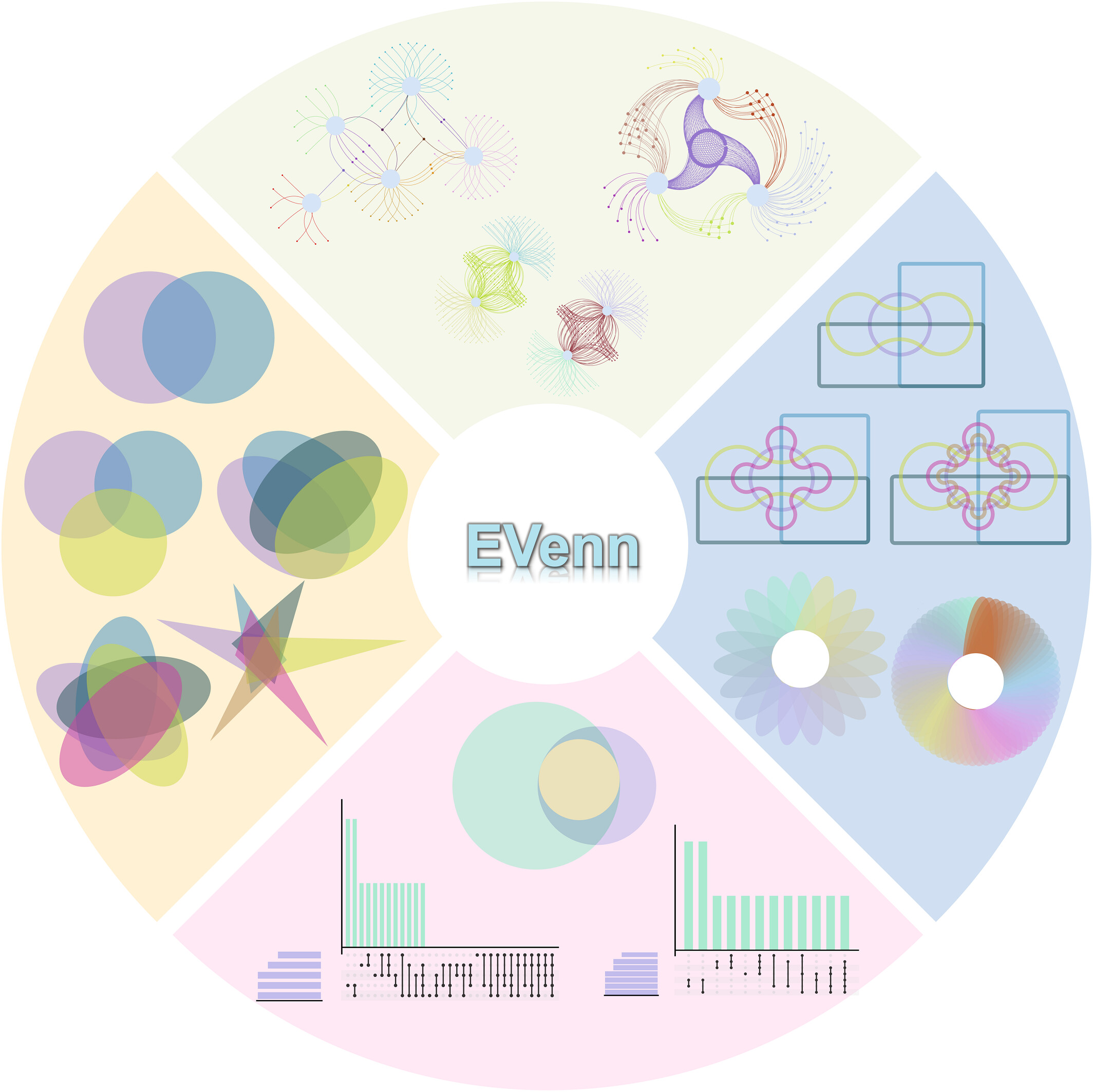 1. 全面的韦恩功能：EVenn提供了一个统一的平台，包含多种韦恩图工具，从交互式图到网络图，满足了代谢组学、基因组学、转录组学和蛋白质组学等多组学数据分析的复杂需求；2. 高效的数据探索：EVenn的数据中心支持标准化的数据格式，简化数据上传和分析过程。本文通过代表性结果和详细案例展示其实用性；3.    用户友好的界面：EVenn拥有易用的界面，简化了各种韦恩图、欧拉图、UpSet图的生成过程。EVenn是研究人员解读多组学数据的好用工具。